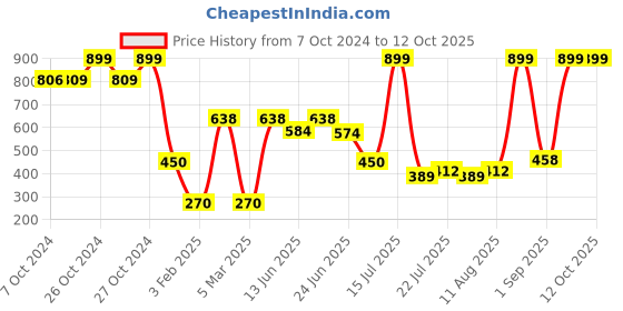 ajio.com dnmx for trends select Men Regular Fit Bomber Jacket dnmx for trends select Price History Graph from 7 Oct 2024 to 12 Oct 2025