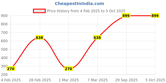 ajio.com dnmx for trends select Men Regular Fit Bomber Jacket dnmx for trends select Price History Graph from 4 Feb 2025 to 4 Oct 2025