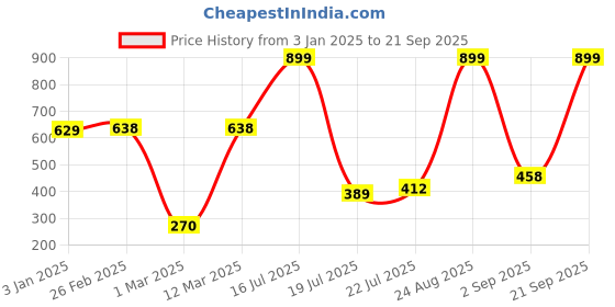 ajio.com dnmx for trends select Men Regular Fit Bomber Jacket dnmx for trends select Price History Graph from 3 Jan 2025 to 21 Sep 2025