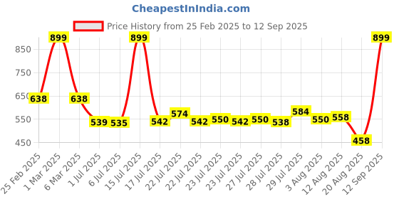 ajio.com dnmx for trends select Men Regular Fit Flat-Front Trousers dnmx for trends select Price History Graph from 25 Feb 2025 to 12 Sep 2025