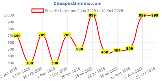 ajio.com dnmx for trends select Men Regular Fit Hoodie dnmx for trends select Price History Graph from 2 Jan 2025 to 19 Oct 2025