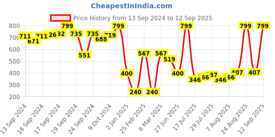 ajio.com dnmx for trends select Men Regular Fit Hoodie with Kangaroo Pocket dnmx for trends select Price History Graph from 13 Sep 2024 to 12 Sep 2025
