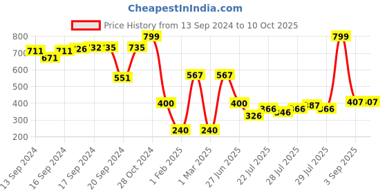ajio.com dnmx for trends select Men Regular Fit Hoodie with Kangaroo Pocket dnmx for trends select Price History Graph from 13 Sep 2024 to 10 Oct 2025