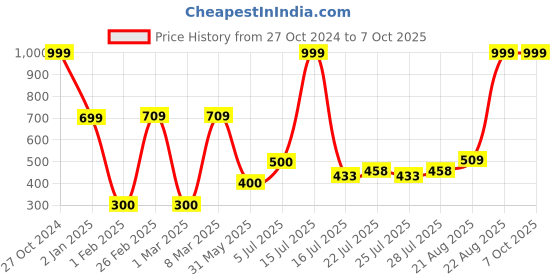 ajio.com dnmx for trends select Men Regular Fit Sweatshirt dnmx for trends select Price History Graph from 27 Oct 2024 to 7 Oct 2025