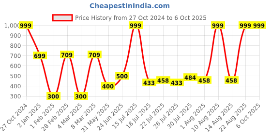 ajio.com dnmx for trends select Men Regular Fit Varsity Sweatshirt dnmx for trends select Price History Graph from 27 Oct 2024 to 5 Oct 2025