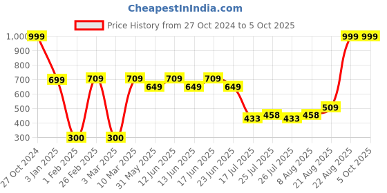 ajio.com dnmx for trends select Men Regular Fit Varsity Sweatshirt dnmx for trends select Price History Graph from 27 Oct 2024 to 4 Oct 2025