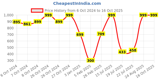 ajio.com dnmx for trends select Men Regular Fit Zip-Front Bomber Jacket dnmx for trends select Price History Graph from 6 Oct 2024 to 16 Oct 2025