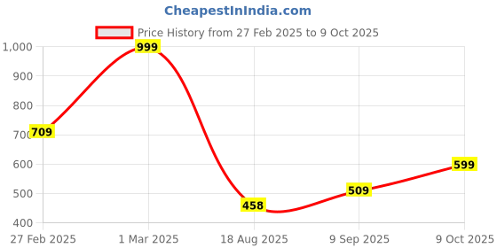 ajio.com dnmx for trends select Men Relaxed Fit Shacket dnmx for trends select Price History Graph from 27 Feb 2025 to 9 Oct 2025