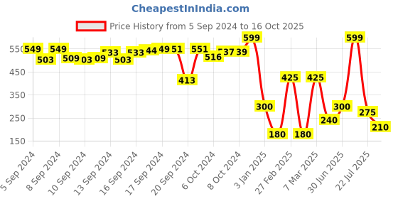 ajio.com dnmx for trends select Men Slim Fit Shorts with Insert Pockets dnmx for trends select Price History Graph from 5 Sep 2024 to 16 Oct 2025