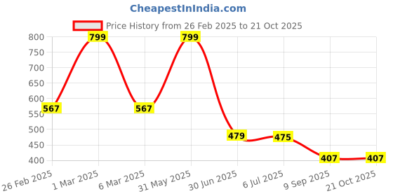ajio.com dnmx for trends select Men Striped Relaxed Fit Shirt dnmx for trends select Price History Graph from 26 Feb 2025 to 20 Oct 2025