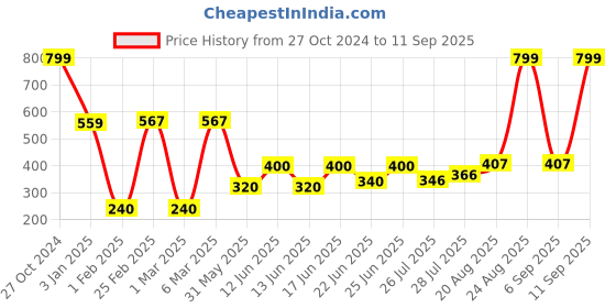 ajio.com dnmx for trends select Men Structured Regular Fit Sweatshirt dnmx for trends select Price History Graph from 27 Oct 2024 to 11 Sep 2025