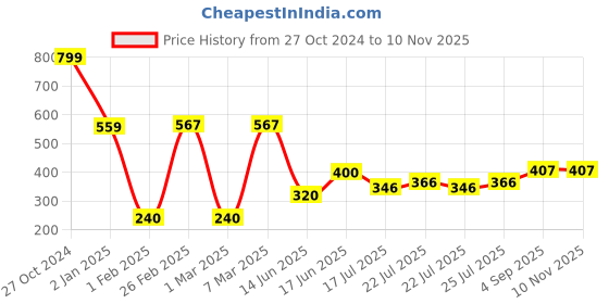 ajio.com dnmx for trends select Men Structured Regular Fit Sweatshirt dnmx for trends select Price History Graph from 27 Oct 2024 to 9 Nov 2025