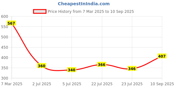 ajio.com dnmx for trends select Men Woven Oversized Fit Shirt dnmx for trends select Price History Graph from 7 Mar 2025 to 10 Sep 2025