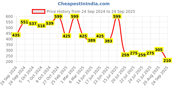 ajio.com dnmx for trends select Women All-Over Print Regular Fit Shirt dnmx for trends select Price History Graph from 24 Sep 2024 to 24 Sep 2025