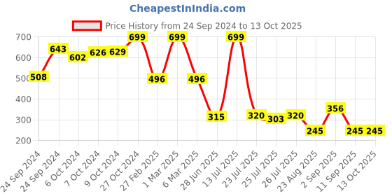 ajio.com dnmx for trends select Women Checked Regular Fit Crop Shirt dnmx for trends select Price History Graph from 24 Sep 2024 to 13 Oct 2025