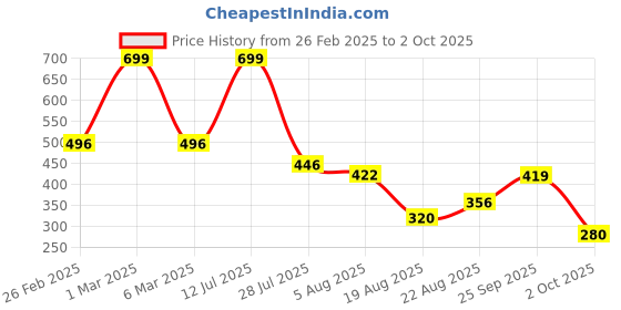 ajio.com dnmx for trends select Women Checked Regular Fit Crop Shirt dnmx for trends select Price History Graph from 26 Feb 2025 to 2 Oct 2025