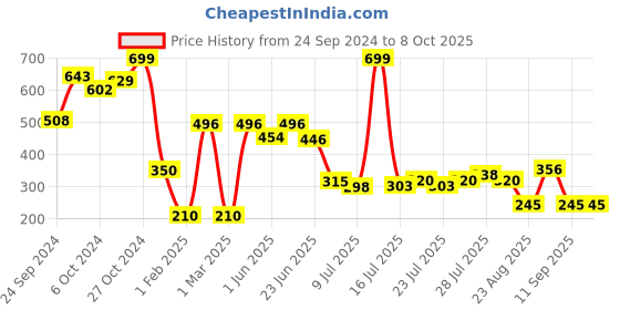 ajio.com dnmx for trends select Women Checked Regular Fit Shirt dnmx for trends select Price History Graph from 24 Sep 2024 to 4 Oct 2025