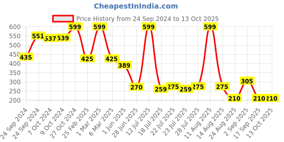 ajio.com dnmx for trends select Women Checked Regular Fit Shirt dnmx for trends select Price History Graph from 24 Sep 2024 to 12 Oct 2025