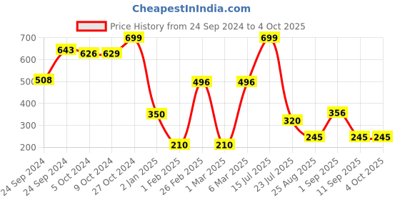 ajio.com dnmx for trends select Women Checked Regular Fit Shirt dnmx for trends select Price History Graph from 24 Sep 2024 to 4 Oct 2025