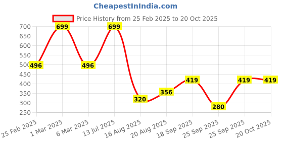 ajio.com dnmx for trends select Women Checked Regular Fit Shirt dnmx for trends select Price History Graph from 25 Feb 2025 to 20 Oct 2025
