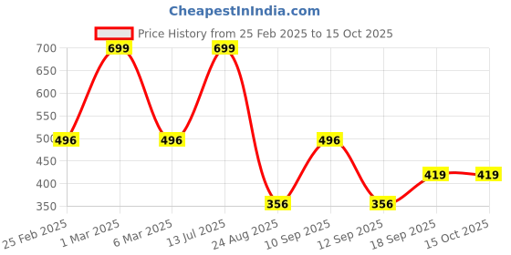 ajio.com dnmx for trends select Women Checked Regular Fit Shirt dnmx for trends select Price History Graph from 25 Feb 2025 to 14 Oct 2025