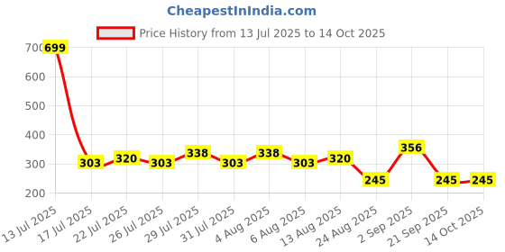 ajio.com dnmx for trends select Women Checked Regular Fit Shirt dnmx for trends select Price History Graph from 13 Jul 2025 to 14 Oct 2025