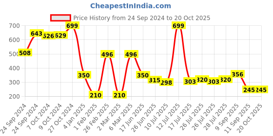 ajio.com dnmx for trends select Women Checked Regular Fit Shirt with Flap Pockets dnmx for trends select Price History Graph from 24 Sep 2024 to 20 Oct 2025