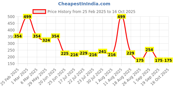 ajio.com dnmx for trends select Women Crinckled Crop Top dnmx for trends select Price History Graph from 25 Feb 2025 to 16 Oct 2025
