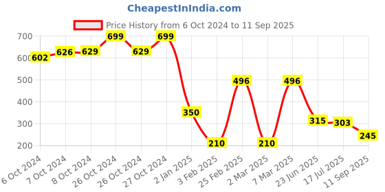 ajio.com dnmx for trends select Women Heavily Washed Oversized Fit Shirt dnmx for trends select Price History Graph from 6 Oct 2024 to 11 Sep 2025
