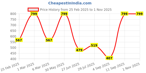 ajio.com dnmx for trends select Women Lightly Washed Slim Fit Jeans dnmx for trends select Price History Graph from 25 Feb 2025 to 31 Oct 2025
