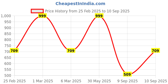 ajio.com dnmx for trends select Women Lightly Washed Straight Fit Jeans dnmx for trends select Price History Graph from 25 Feb 2025 to 10 Sep 2025