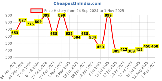 ajio.com dnmx for trends select Women Mid-Rise Mom Fit Cotton Jeans dnmx for trends select Price History Graph from 24 Sep 2024 to 31 Oct 2025