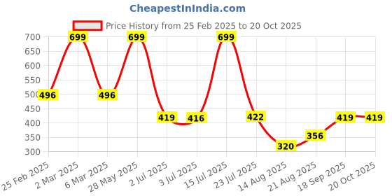 ajio.com dnmx for trends select Women Oversized Shirt with Flap Pockets dnmx for trends select Price History Graph from 25 Feb 2025 to 20 Oct 2025