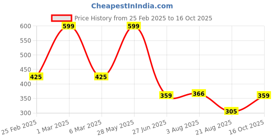 ajio.com dnmx for trends select Women Printed Boxy Fit Crop Shirt dnmx for trends select Price History Graph from 25 Feb 2025 to 16 Oct 2025