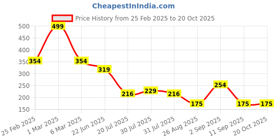 ajio.com dnmx for trends select Women Printed Crop Shirt dnmx for trends select Price History Graph from 25 Feb 2025 to 19 Oct 2025