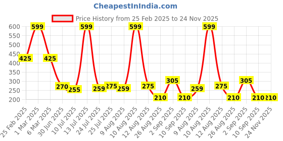 ajio.com dnmx for trends select Women Printed Oversized Shirt dnmx for trends select Price History Graph from 25 Feb 2025 to 23 Nov 2025