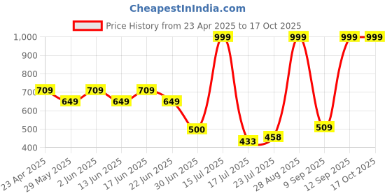 ajio.com dnmx for trends select Women Quilted Regular Fit Puffer Jacket dnmx for trends select Price History Graph from 23 Apr 2025 to 16 Oct 2025