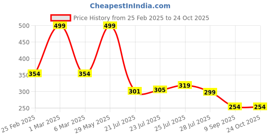 ajio.com dnmx for trends select Women Regular Fit Crop Shirt dnmx for trends select Price History Graph from 25 Feb 2025 to 22 Oct 2025
