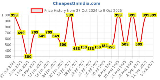ajio.com dnmx for trends select Women Regular Fit Puffer Jacket dnmx for trends select Price History Graph from 27 Oct 2024 to 4 Oct 2025