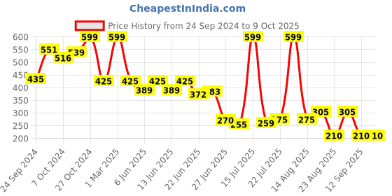ajio.com dnmx for trends select Women Regular Fit Shirt with Spread Collar dnmx for trends select Price History Graph from 24 Sep 2024 to 4 Oct 2025
