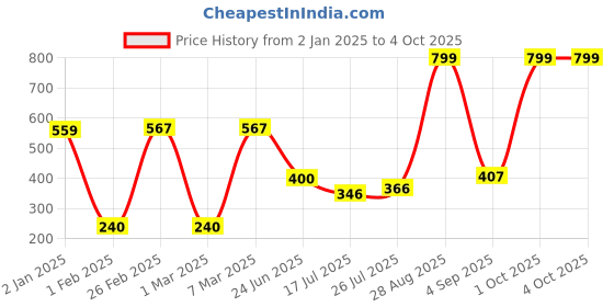 ajio.com dnmx for trends select Women Regular Fit Zip-Front Hooded Jacket dnmx for trends select Price History Graph from 2 Jan 2025 to 4 Oct 2025