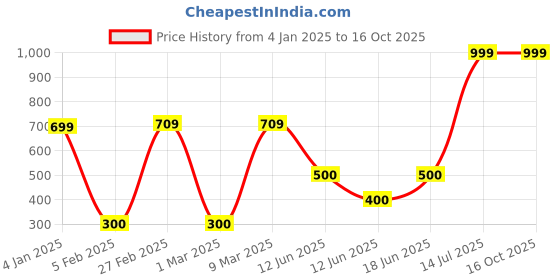 ajio.com dnmx for trends select Women Regular Fit Zip-Front Jacket dnmx for trends select Price History Graph from 4 Jan 2025 to 14 Oct 2025