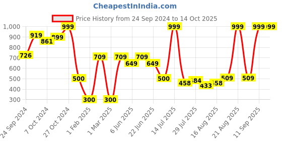 ajio.com dnmx for trends select Women Washed Regular Fit Denim Crop Jacket dnmx for trends select Price History Graph from 24 Sep 2024 to 14 Oct 2025