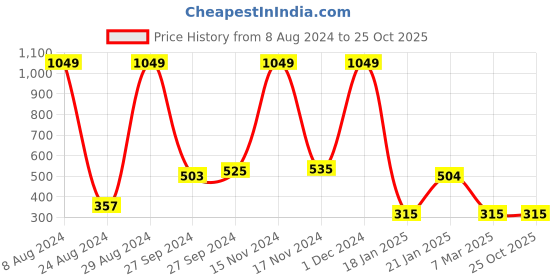 ajio.com dnmx Fur Hoodie with Kangaroo Pocket dnmx Price History Graph from 8 Aug 2024 to 25 Oct 2025