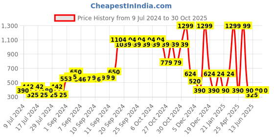 ajio.com dnmx Fuzzy-Knit Drop-Shoulder Sweater with Side-Slits dnmx Price History Graph from 9 Jul 2024 to 29 Oct 2025
