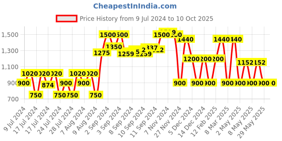 ajio.com dnmx Genuine Leather Zip-Front Bomber Jacket with Insert Pockets dnmx Price History Graph from 9 Jul 2024 to 9 Oct 2025