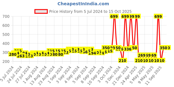 ajio.com dnmx Geometric Pattern Stole with Tassels dnmx Price History Graph from 5 Jul 2024 to 14 Oct 2025