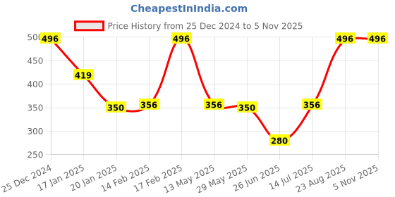 ajio.com dnmx Girls Geometric Print Regular Fit Bomber Jacket dnmx Price History Graph from 25 Dec 2024 to 5 Nov 2025