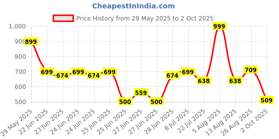 ajio.com dnmx Girls Mid-Wash Distressed Mom Fit Jeans dnmx Price History Graph from 29 May 2025 to 2 Oct 2025