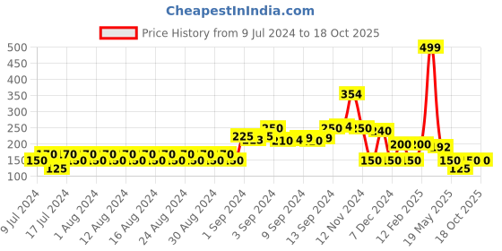 ajio.com dnmx Graphic Print Crew-Neck Sweatshirt dnmx Price History Graph from 9 Jul 2024 to 18 Oct 2025